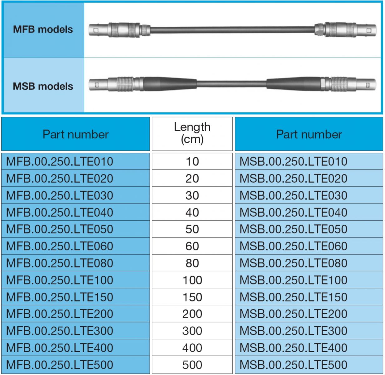 כבל קואקסיאלי LEMO MSB.00.250.LTE100